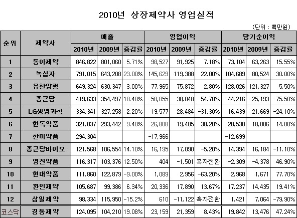 2011년 2월 8일 기준