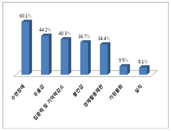 통증으로 인한 부정적 경험 (복수응답)