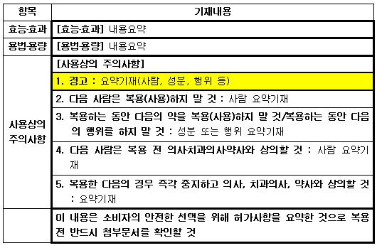 식약청이 제시한 경고항 표시기재