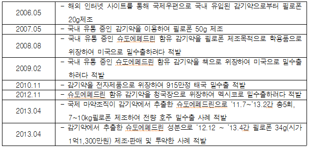 슈도에페드린 제제 불법 전용 적발 사례