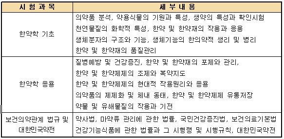 변경되는 한약사 국가시험 과목