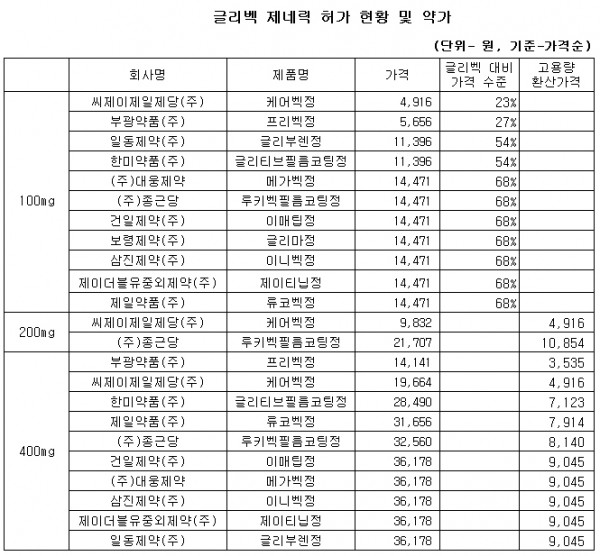 글리벡 제네릭의 허가 및 약가 현황