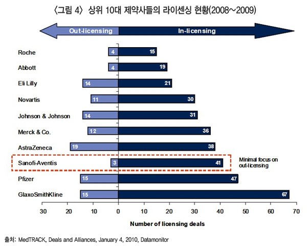 <그림 4></p>
<p>상위 10대 제약사들의 라이센싱 현황(2008~2009)