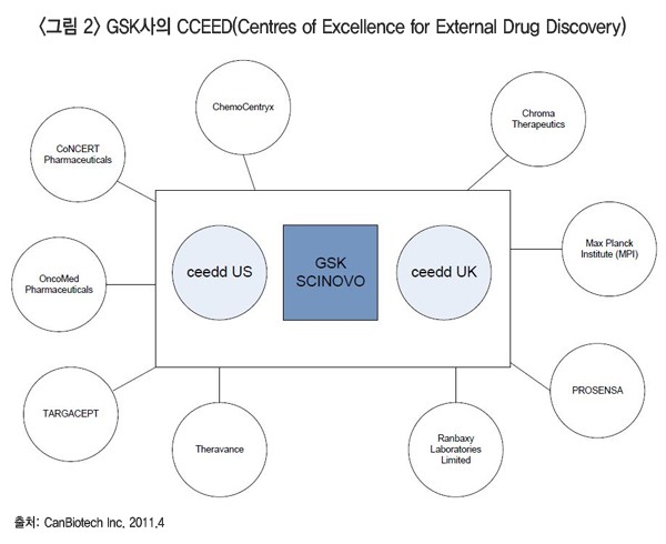 <그림 2></p>
<p>GSK사의 CCEED(Centres of Excellence for External Drug Discovery)