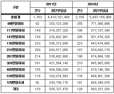 ¼ÒµæºÐÀ§º° ÀÚ»ì½Ãµµ ÇöȲ