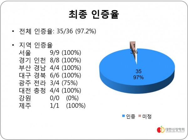 2016년 9월부터 2017년 4월까지 진행된 인증평가의 지역별 최종 인증율