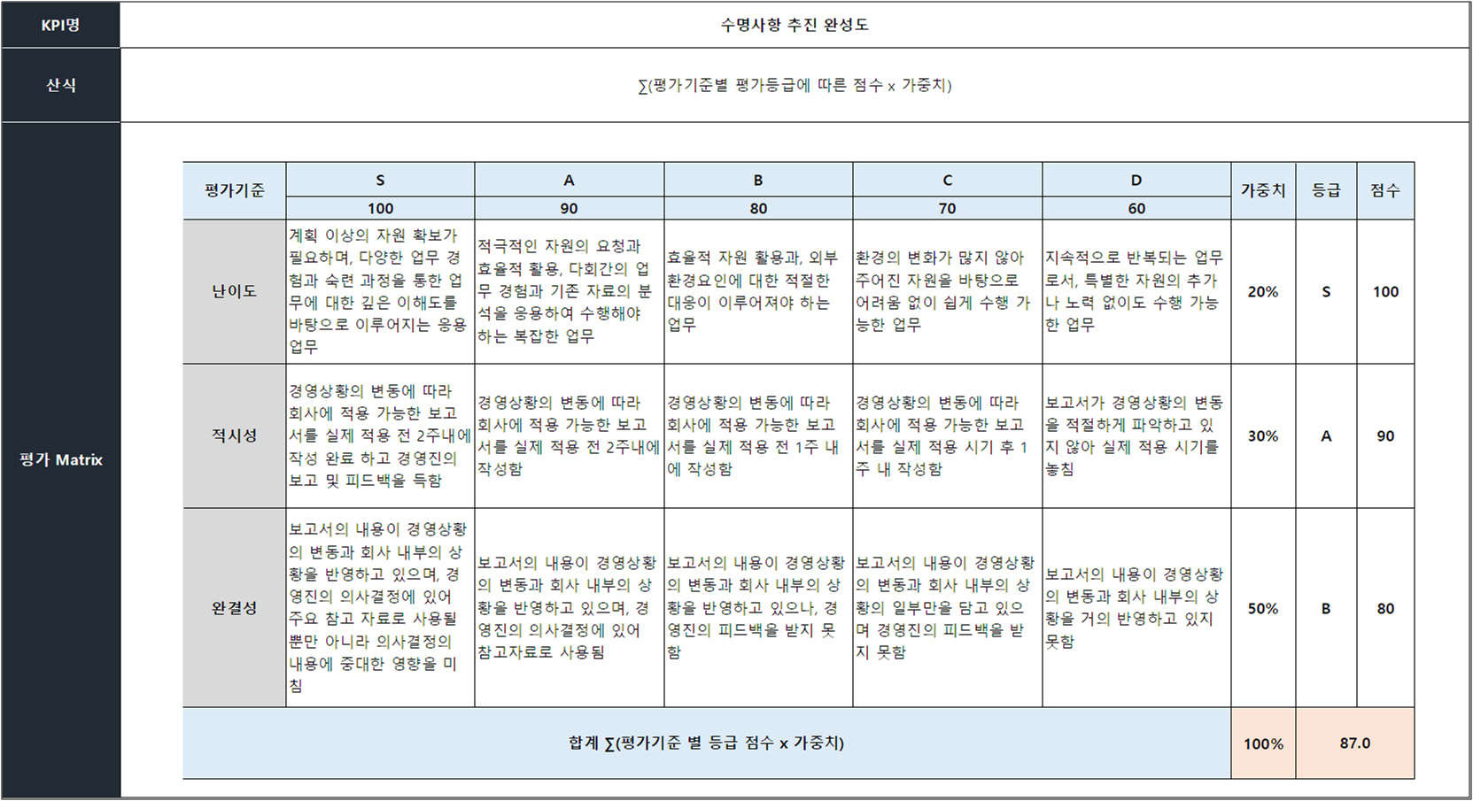 표준화 방식_수명사항 추진 완성도