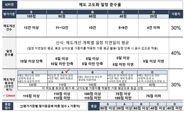 Milestone방식 및 BARS방식 활용_제도 고도화 일정 준수율