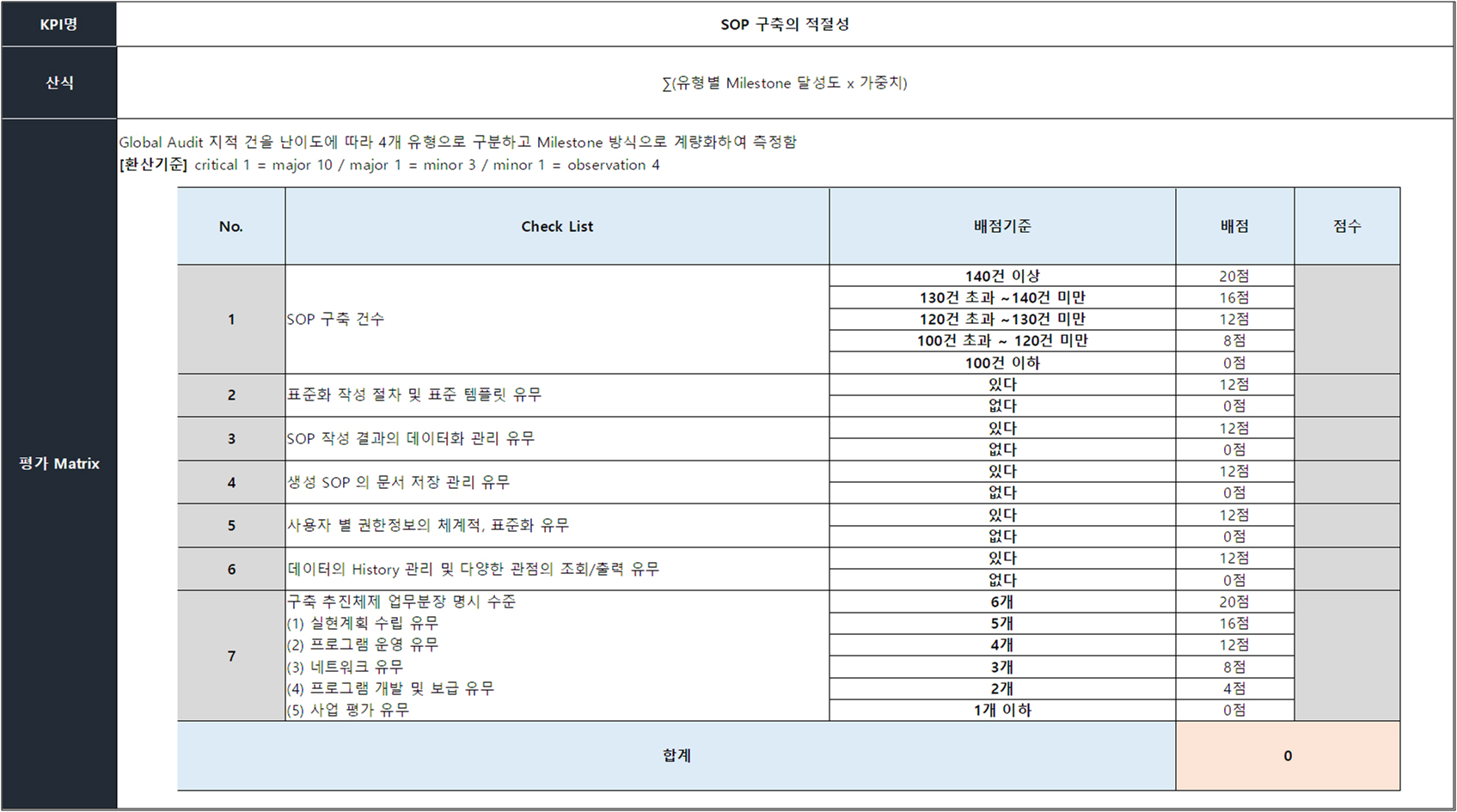 Checklist 방식_SOP 구축의 적절성