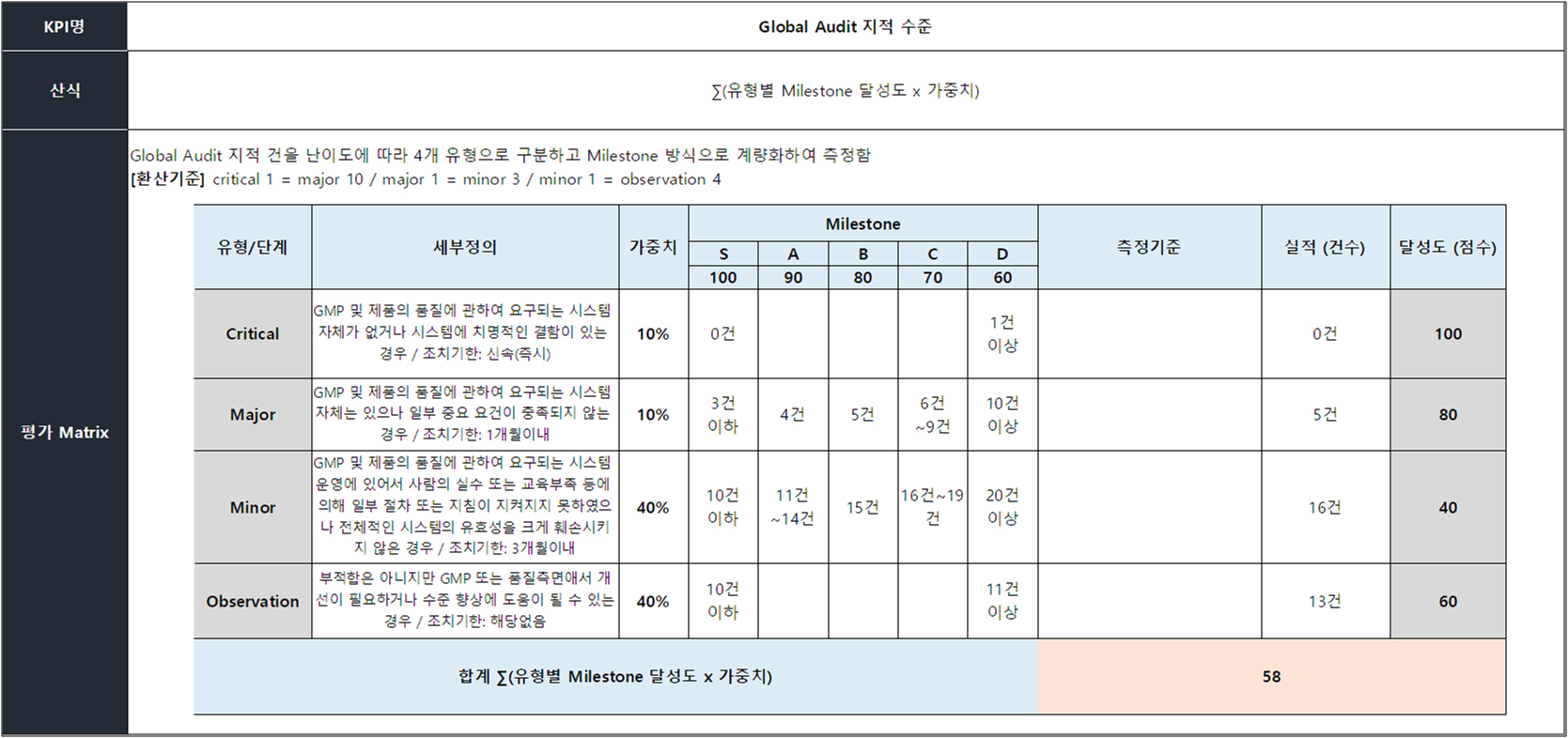 Milestone방식_Global Audit 지적수준