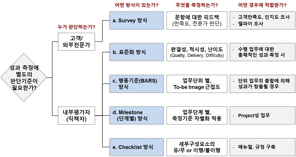 복합지표 설정 유형