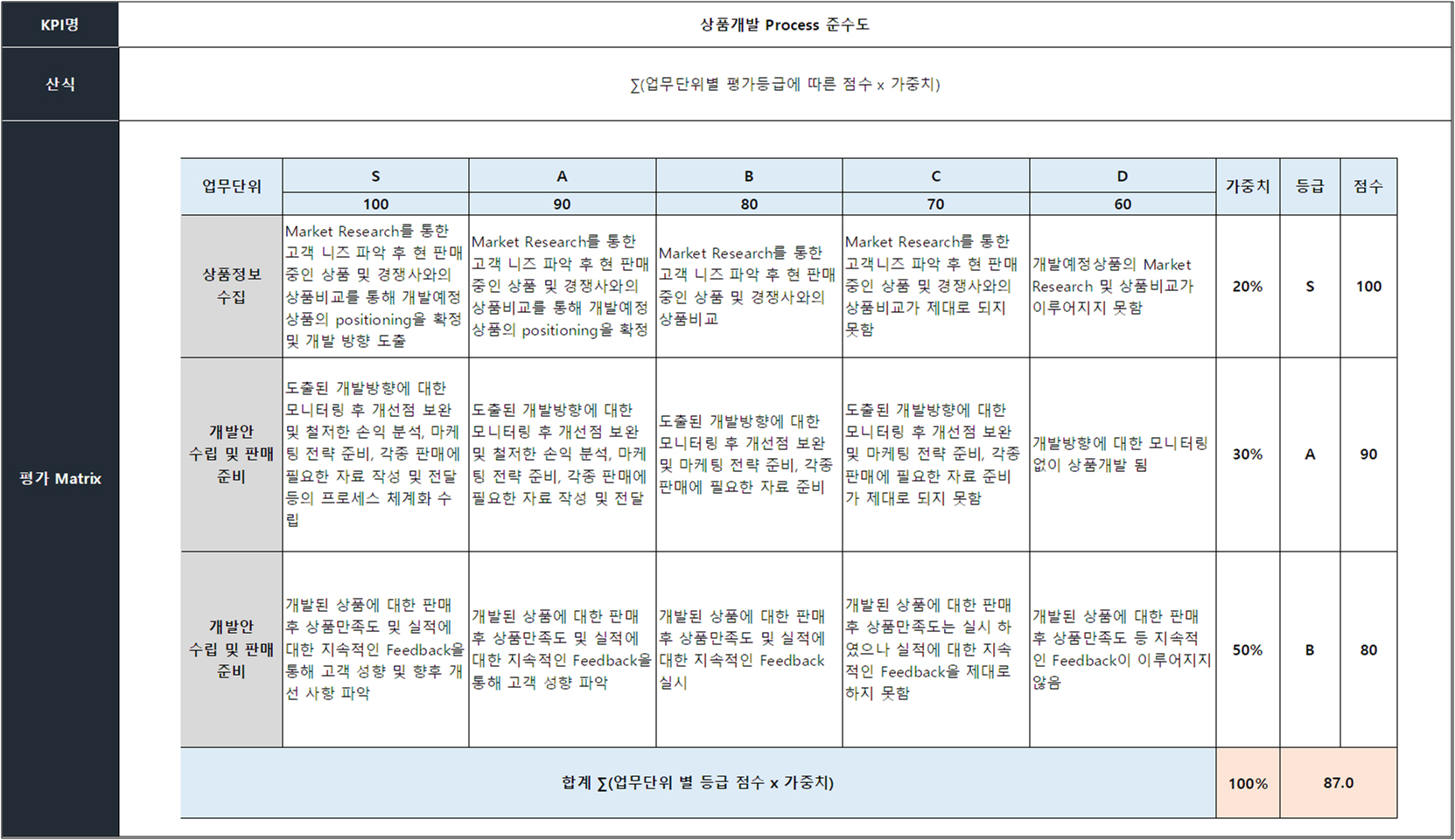 BARS방식_상품개발 Process 준수도
