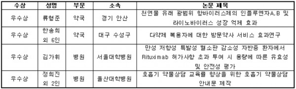 약사(회원) 포스터논문 수상자 명단