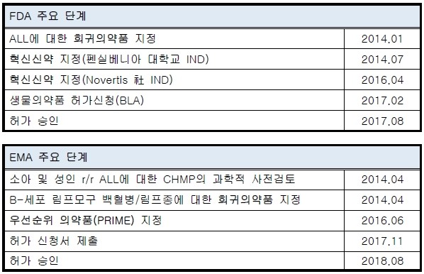 킴리아의 주요 허가 과정(출처: 2018 킴리아 성공요인 분석보고서)