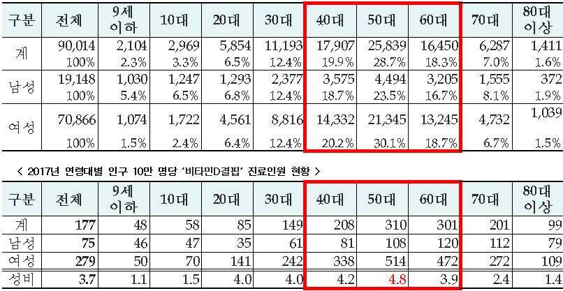 2017년 ‘비타민D결핍’ 연령대별·성별 진료인원