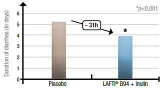 그림4. LAFTI® B94 + inulin 섭취 후 Placebo군 대비 평균적으로 설사를 앓는 기간이 약 31시간이 감소.