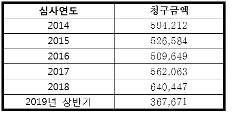 최근 5년간 메칠페니트데이트 연도별 청구 현황
