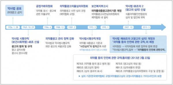 의약품 광고 규제와 광고심의 제도 변화 요약표(출처: 의약품광고심의 30년사)