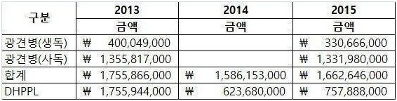 동물약품협회 광견병백신 및 개종합백신 처방대상품목 지정 후 매출(출처: 한국동물약국협회)