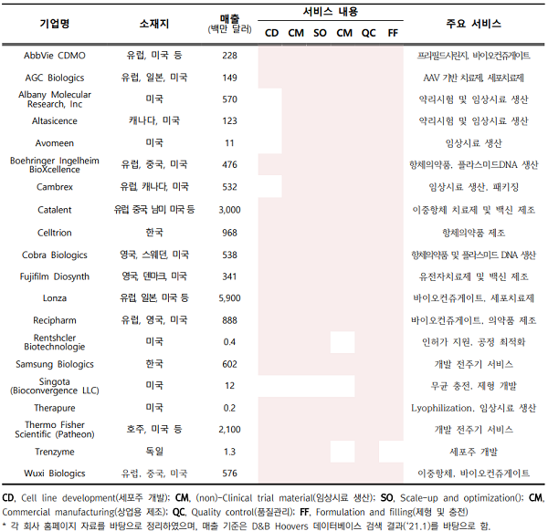 ◇바이오의약품 CDMO 주요 기업 현황   <자료:한국바이오협회>