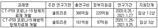 [약업신문]셀트리온, COVID-19 예방 항체 치료제 임상 시험 포기