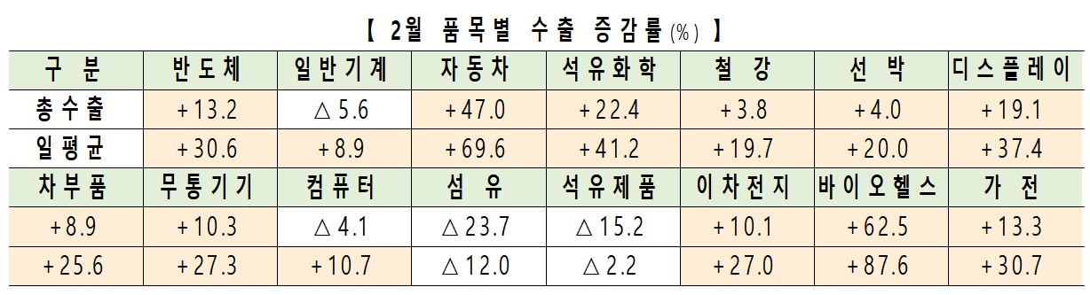 [약업신문]2 월 바이오 헬스 18 개월 연속 수출 ↑…“진단 키트 수출 우수”
