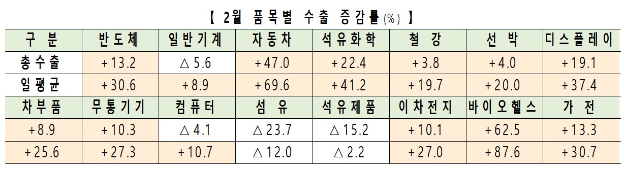 [약업신문]Biohealth exports in February for 18 consecutive months↑…  “Excellent export of diagnostic kits”