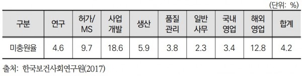 제약산업 가치사슬별 인력 미충원율.