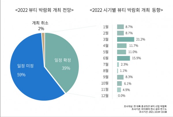 2022 뷰티 박람회 개최 전망 및 시기별 동향