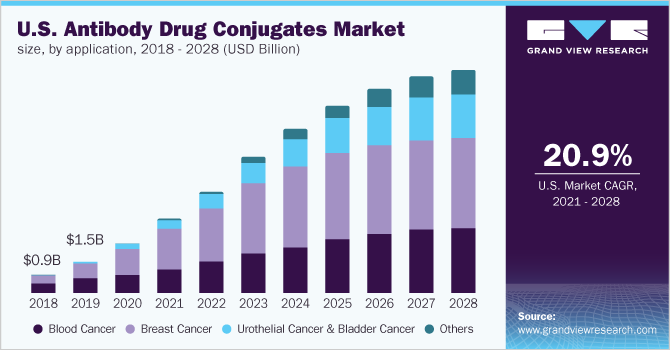 출처: Antibody Drug Conjugate Market Size, Grand View Research