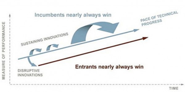 그림1. Innovation Path (출처: claytonchristensen.com)