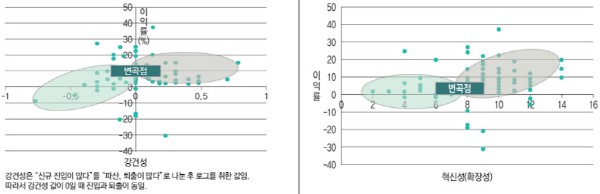 그림3. 비즈니스 생태계 강건성-수익, 혁신성-수익의 상관관계(출처: DBR) 