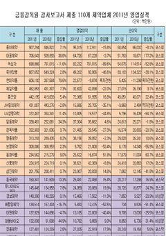 상장, 비상장 110개 제약회사 2011년 영업실적