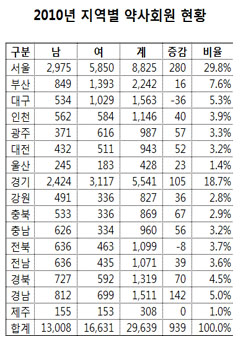 전국 시도별 약사 회원 통계 (2010년)