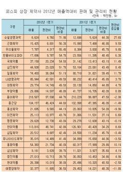 상장제약사 2012년 1/4분기 판매·관리비 현황‥평균 36.8%