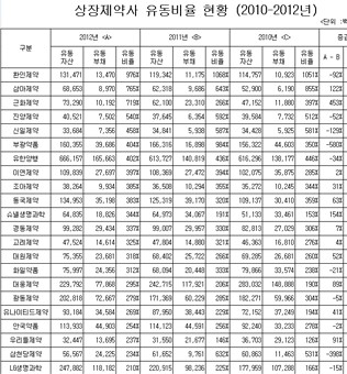 상장제약사 유동비율 현황(2010-2012)