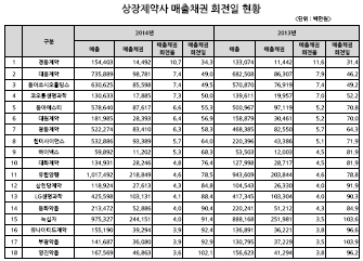2014년-2013년 상장제약사 매출채권 회전일 현황