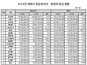 2014년 제약사 현금성자산ㆍ판관비 현황