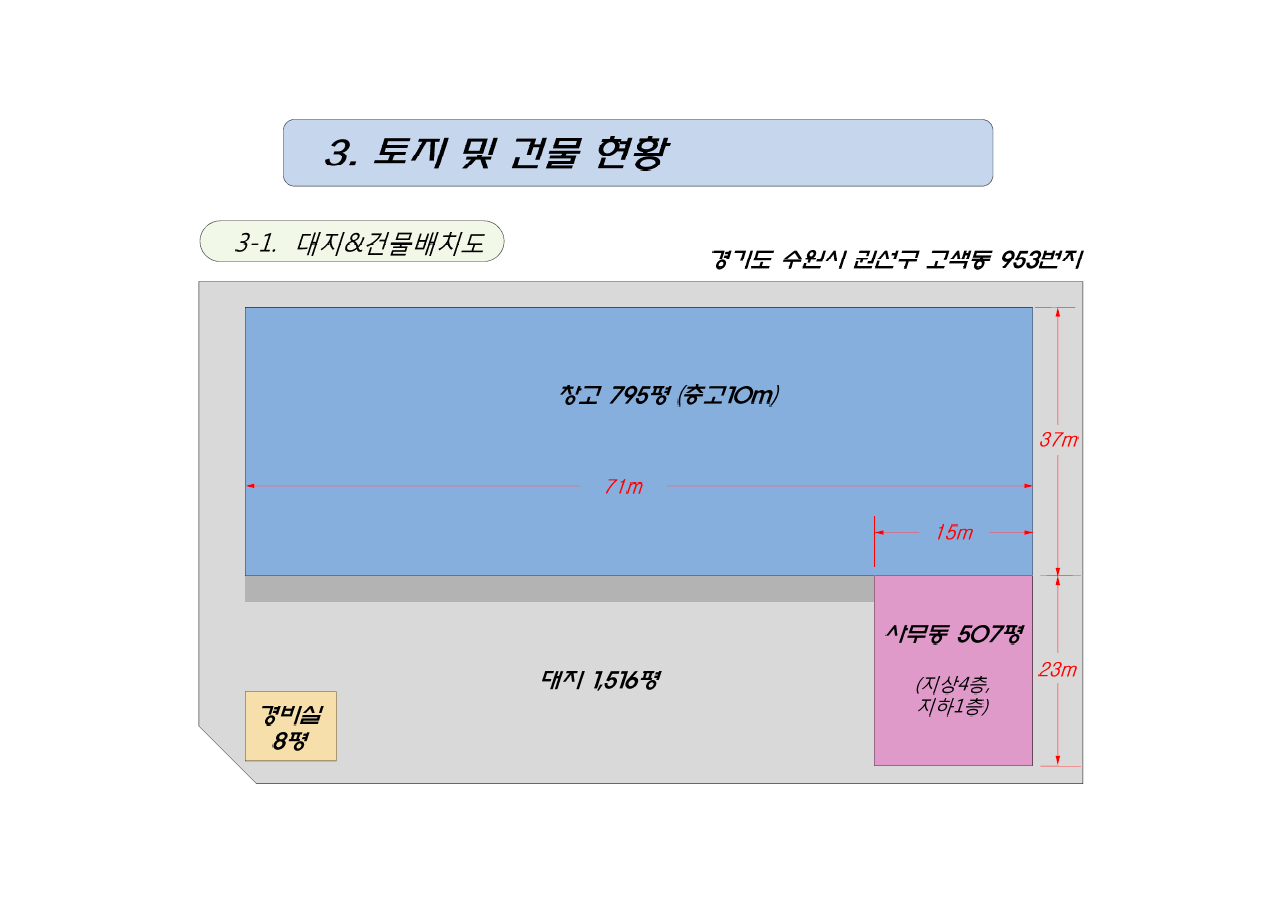토지 및 건물 현황