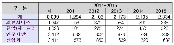 연차별 투자계획(단위:억원)