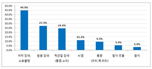 얼굴뼈 부정교합 상담환자의 신체적 고통