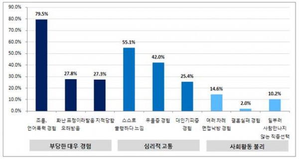 얼굴뼈 부정교합 상담환자의 심리적 고통