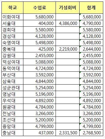 출처: 전약협 단위: 원 기존약대 등록금