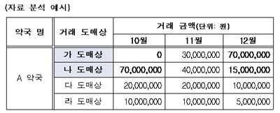 자료분석 결과 예시. 특정 업소(가)와 거래가 없다가 거래가 늘어나고, 다른 업소(나)와는 거래가 줄어든 경우 조사 대상이 된다.