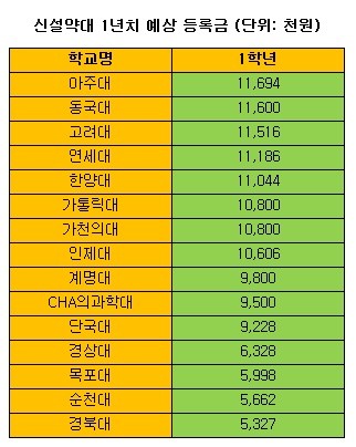 출처:대학알리미, 약업닷컴 재구성