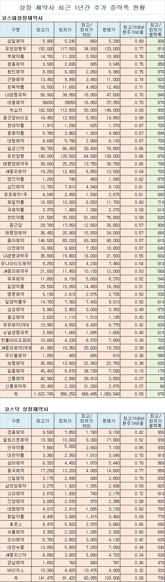 약업신문]상장제약 주가 1년간 주가 널뛰기 심했다