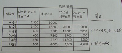조제전문약국 협의회가 제시한 의약품관리료 감소에 따른 세전추정소득 예시.