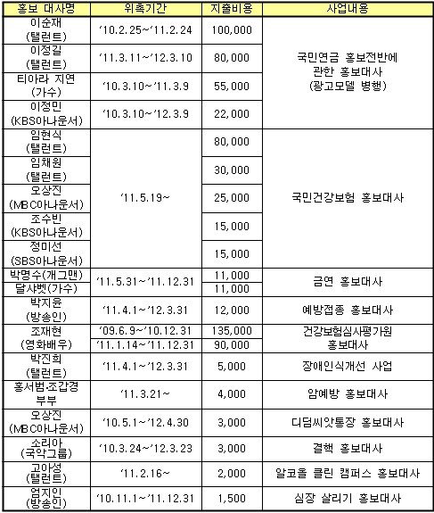 홍보대사 위촉 및 홍보지급액(단위:천원)