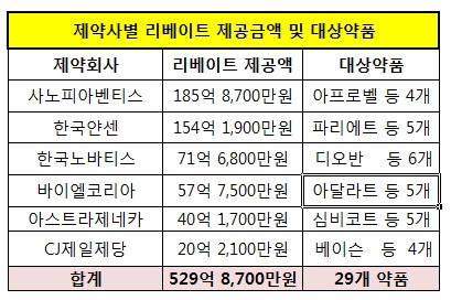 각 제약사별 리베이트 제공금액