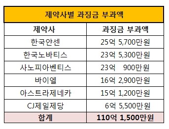 제약사별 과징금 부과액